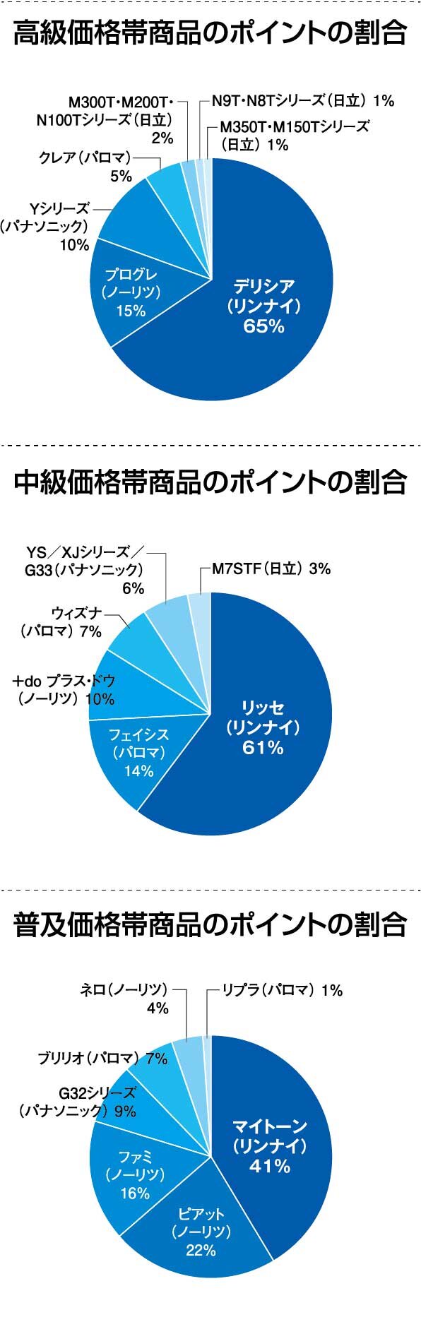 リフォーム大賞2023　コンロ部門　ポイントの割合