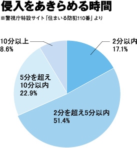 泥棒は侵入に５分かかれば80 諦める リフォーム産業新聞