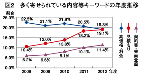 多く寄せられる内容等キーワードの年度推移