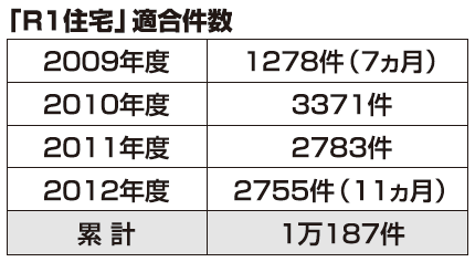 「R1住宅」適合件数