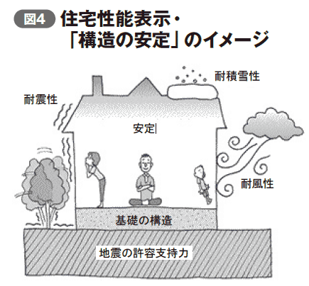 図４　住宅性能表示・「構造の安定」のイメージ