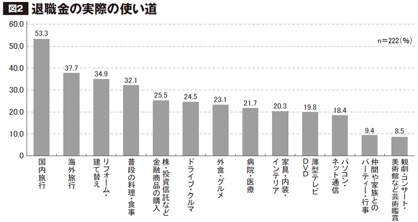 退職後、実際には「退職金をどのように消費しましたか」と尋ねた。退職前の意向より、実際に退職金を使って行った割合が高くなっている。