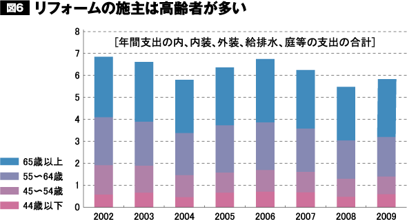 リフォームの施主は高齢者が多い