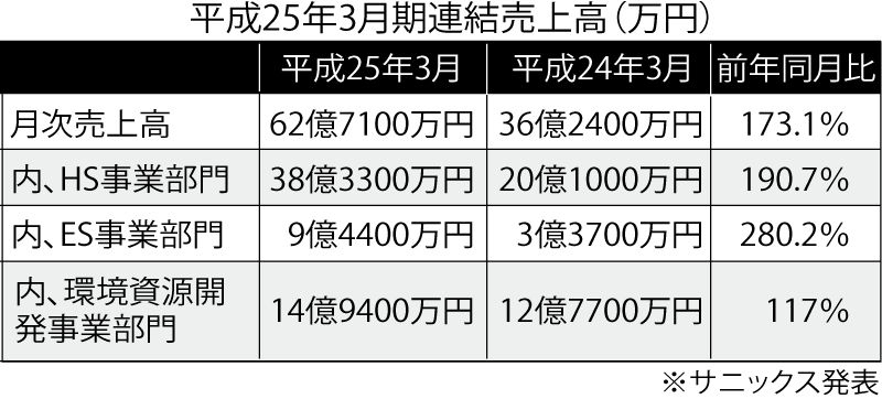 平成25年3月期連結売上高（万円）