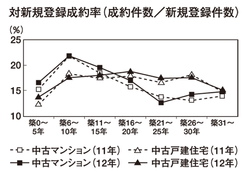 対新規登録成約率（成約件数／新規登録件数）