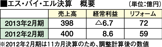 エス・バイ・エル決算　概要
