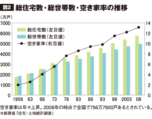 総住宅数・総世帯数・空き家率の推移