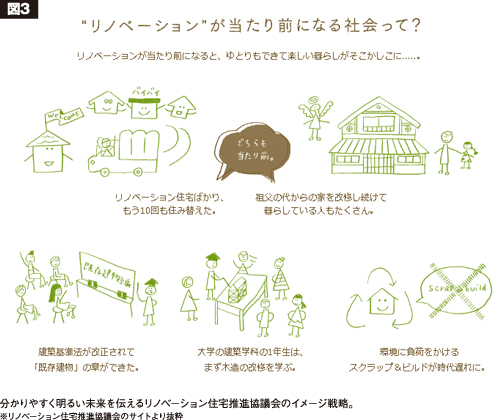 リノベーションが描く未来