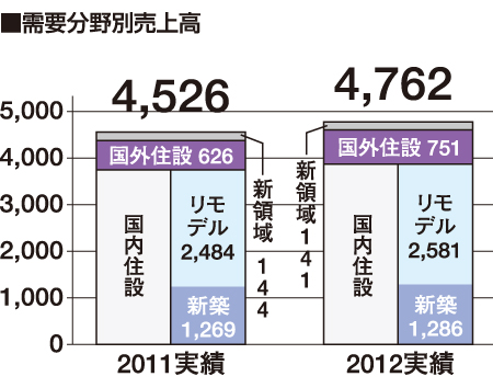 TOTO需要分野別売上高