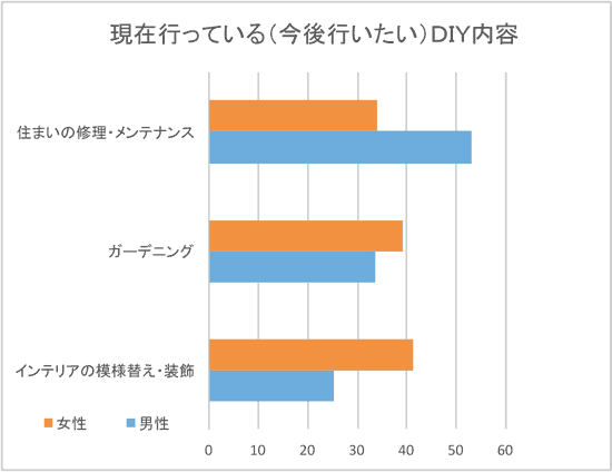 現在行っている（今後行いたい）DIY内容