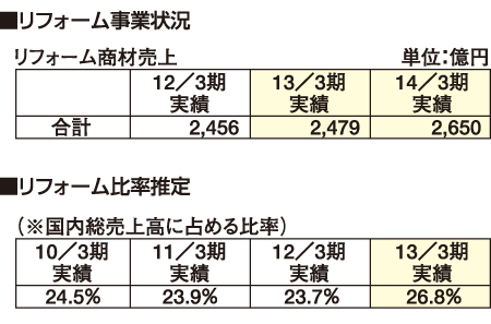 LIXIL事業状況