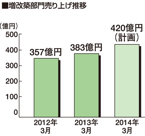 パナ増改築部門売り上げ推移