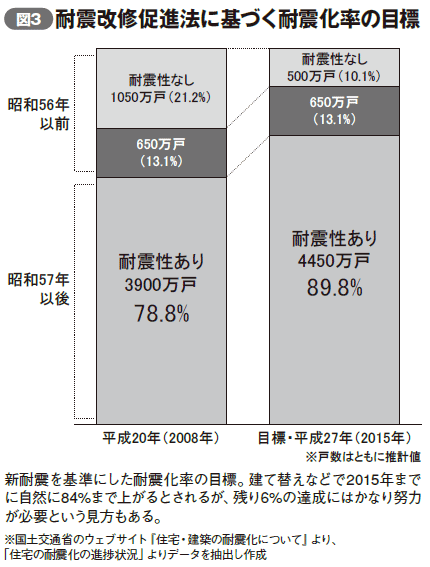 図3　耐震改修促進法に基づく耐震化率の目標