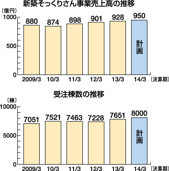 新築そっくりさん事業売上高の推移