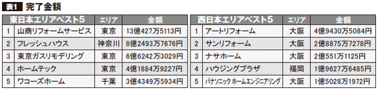 表１　完了金額