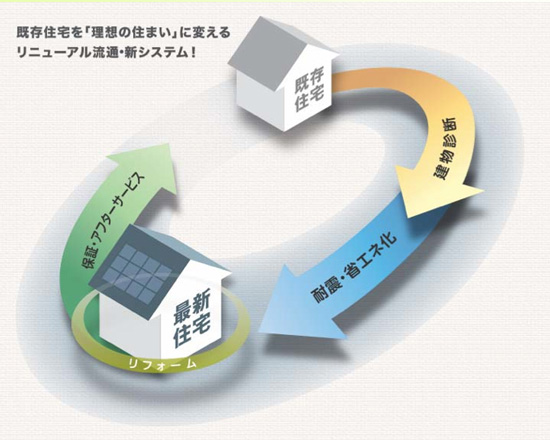 「サン住まいリング」の名称で展開