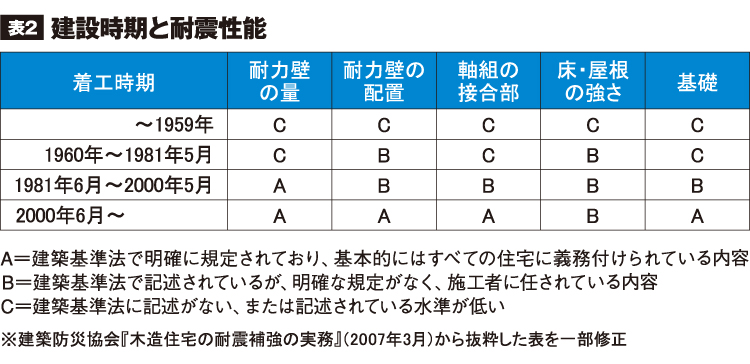 建設時期と耐震性能