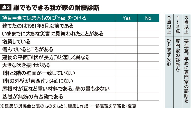 誰でもできる我が家の耐震診断