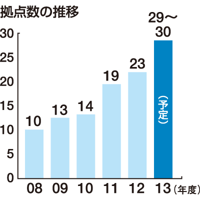 拠点数の推移