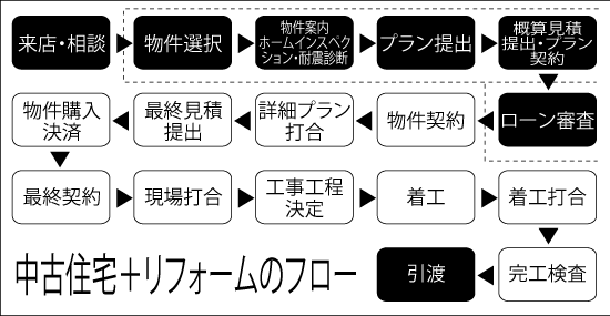 中古住宅＋リフォームのフロー