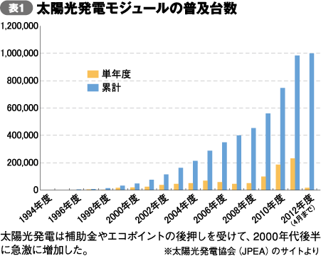 太陽光発電モジュールの普及台数