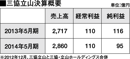 三協立山決算概要