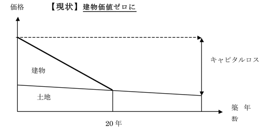 （上図）現行の一律原価法では、築後20年程度で建物部分は