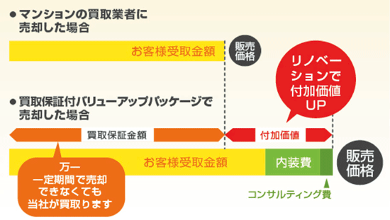 〈買取保障付バリューアップパッケージ〉の概念