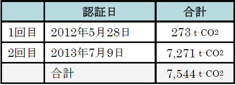 CO2削減効果