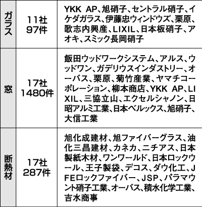 高性能建材リフォーム助成事業対象企業