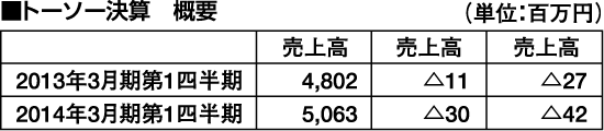 トーソー決算　概要