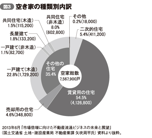 空き家の種類別内訳