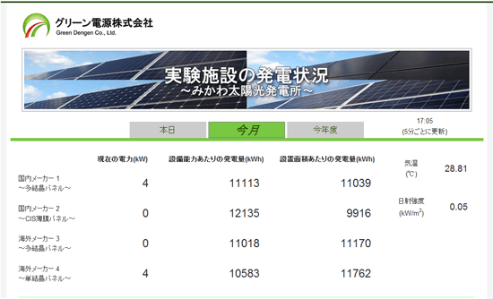 実験施設の発電量を5分ごとに更新