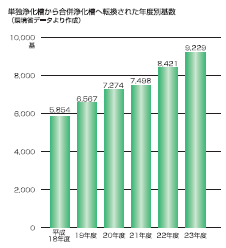 単独浄化槽から合併浄化槽へ転換された年度別基数