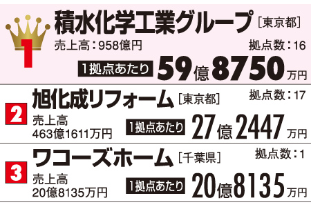 1拠点あたりの売り上げランキング