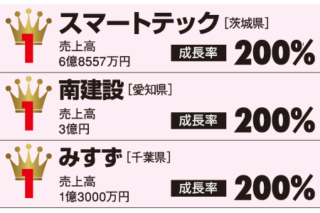 成長率ランキング