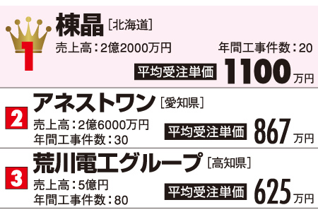 平均受注単価ランキング