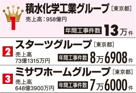 年間工事件数ランキング