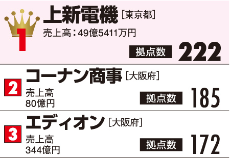 拠点数ランキング