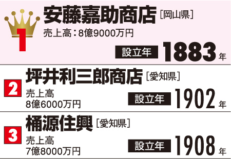 会社の歴史が古い順ランキング