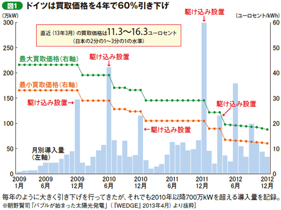 【図１】ドイツは買取価格を4年で60%引き下げ