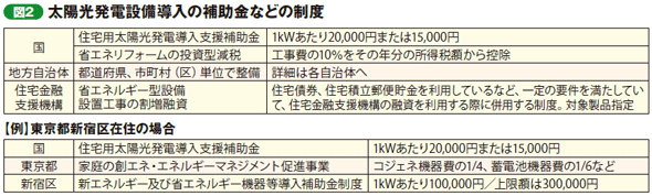 【図２】太陽光発電設備導入の補助金などの制度