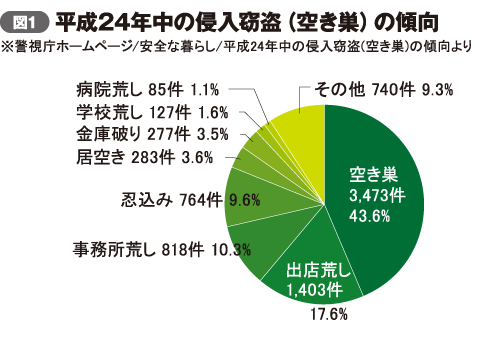 空き巣被害に遭いやすい家とは リフォーム産業新聞 空き巣被害に遭いやすい家とは リフォーム産業新聞