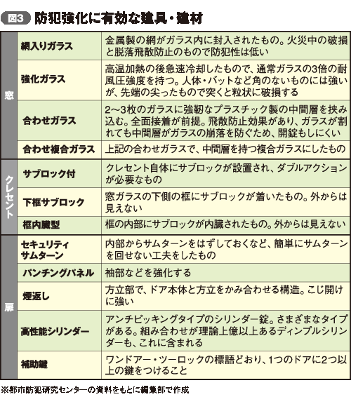 防犯強化に有効な建具・建材