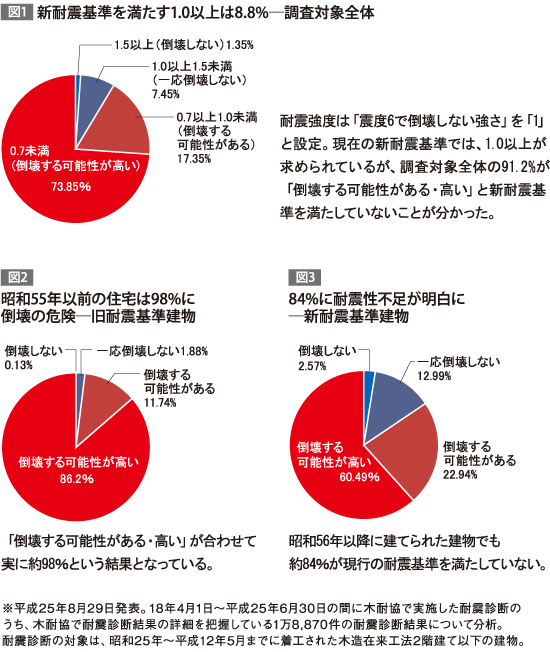 耐震診断結果