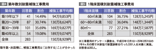 耐震補強工事費用