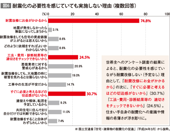 耐震工事の必要性を感じていても実施しない理由
