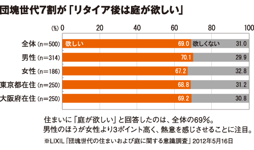 団塊世代の7割は「リタイヤ後は庭が欲しい」