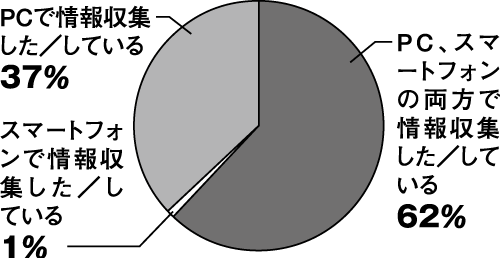 不動産購入時にスマートフォン所有者の63％が、スマートフォンを利用して不動産情報を収集している
