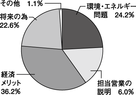 太陽光発電の導入の決め手は何ですか